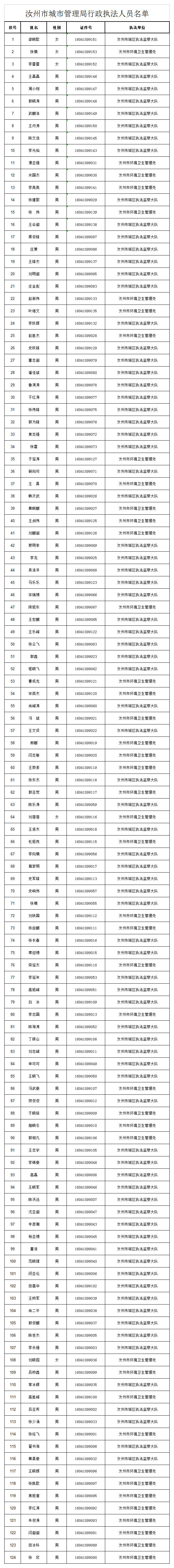 汝州市城市管理局行政執(zhí)法人員名單.png