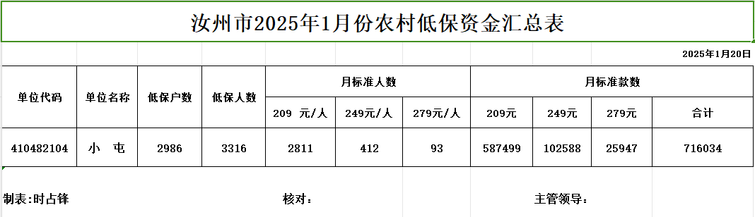 小屯鎮(zhèn)2024年1月份農(nóng)村低保資金匯總表.png